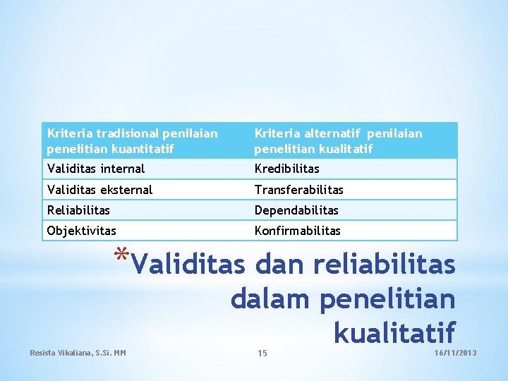 Kriteria tradisional penilaian penelitian kuantitatif Kriteria alternatif penilaian penelitian kualitatif Validitas internal Kredibilitas Validitas