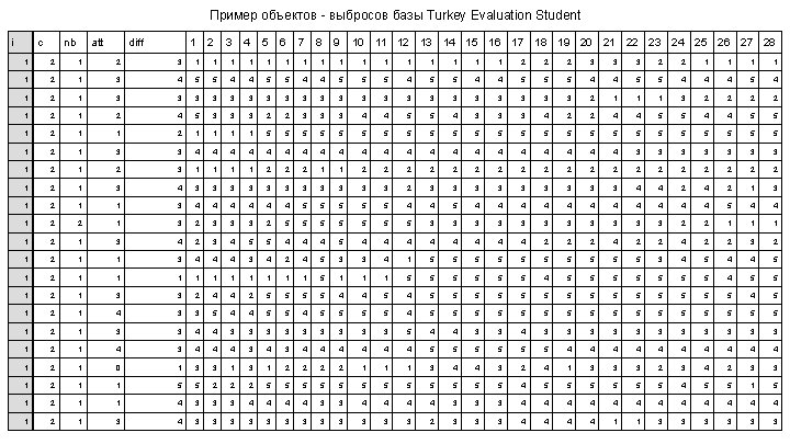 Пример объектов - выбросов базы Turkey Evaluation Student i c nb att diff 1