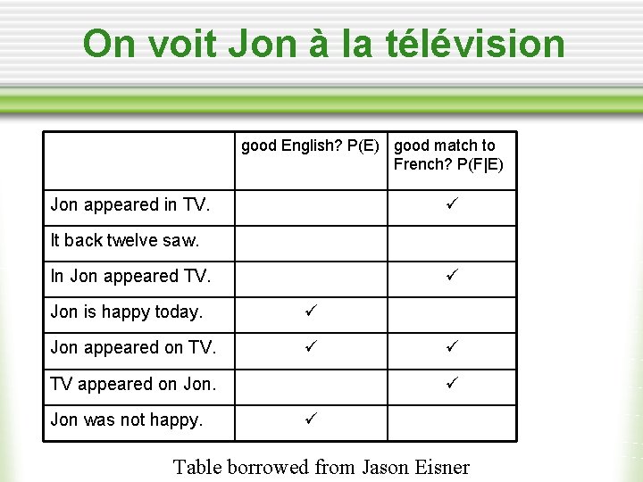 On voit Jon à la télévision good English? P(E) good match to French? P(F|E)