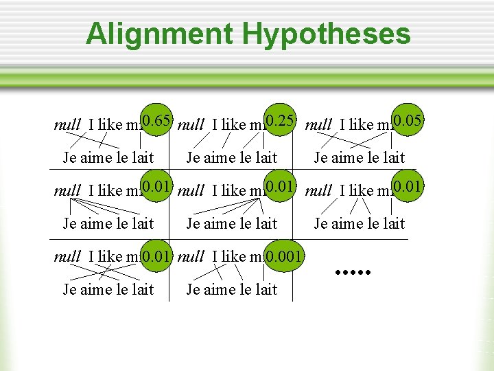 Alignment Hypotheses 0. 65 null I like milk 0. 25 null I like milk
