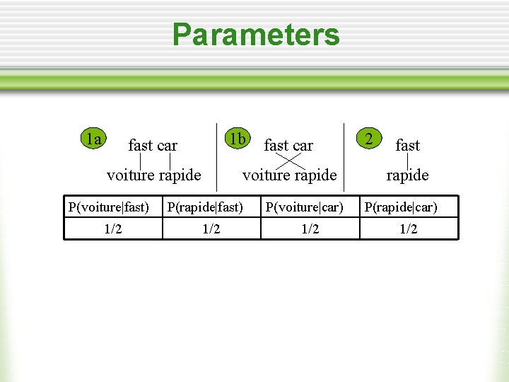 Parameters 1 a 1 b fast car voiture rapide P(voiture|fast) 1/2 fast car voiture