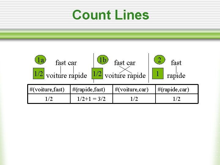 Count Lines 1 a fast car 1 b fast car 1/2 voiture rapide #(voiture,