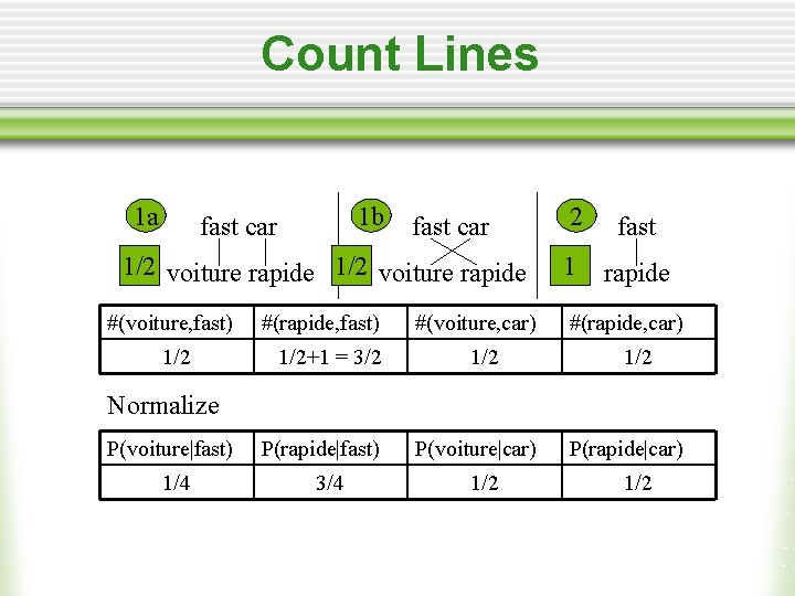 Count Lines 1 a 1 b fast car 1/2 voiture rapide #(voiture, fast) 1/2