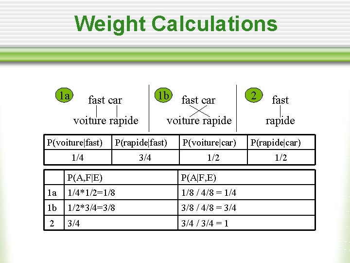 Weight Calculations 1 a 1 b fast car voiture rapide P(voiture|fast) voiture rapide P(rapide|fast)