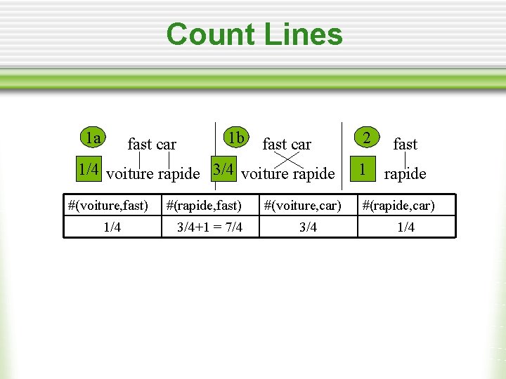 Count Lines 1 a fast car 1 b fast car 1/4 voiture rapide 3/4