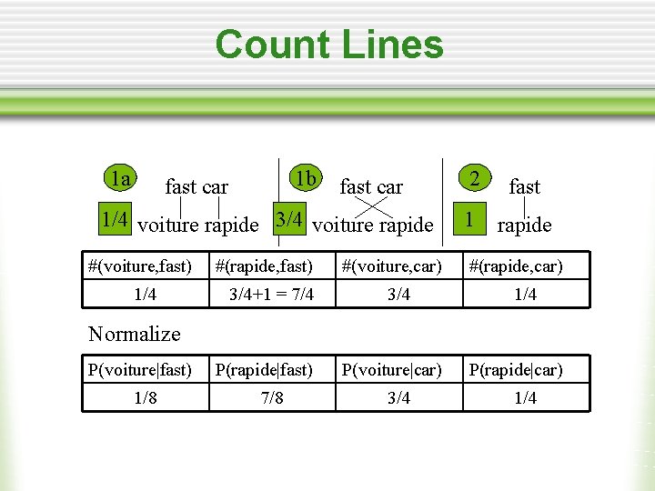 Count Lines 1 a 1 b fast car 1/4 voiture rapide 3/4 voiture rapide