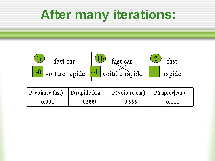 After many iterations: 1 a 1 b fast car ~0 voiture rapide ~1 voiture