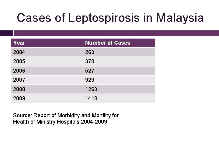 Cases of Leptospirosis in Malaysia Year Number of Cases 2004 263 2005 378 2006