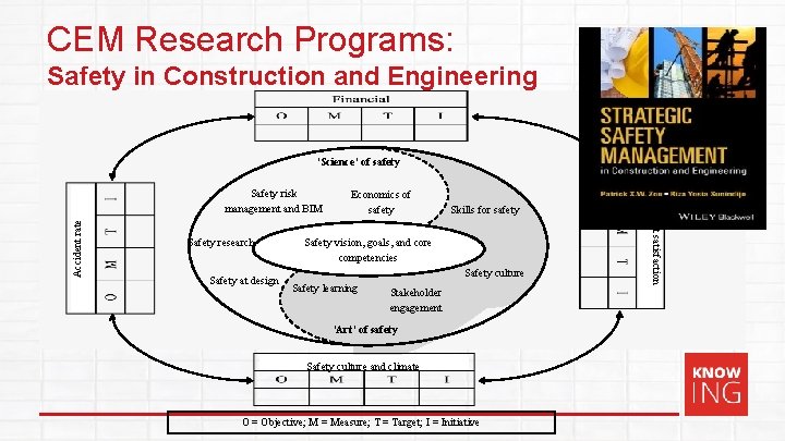 CEM Research Programs: Safety in Construction and Engineering ‘Science’ of safety Accident rate Safety