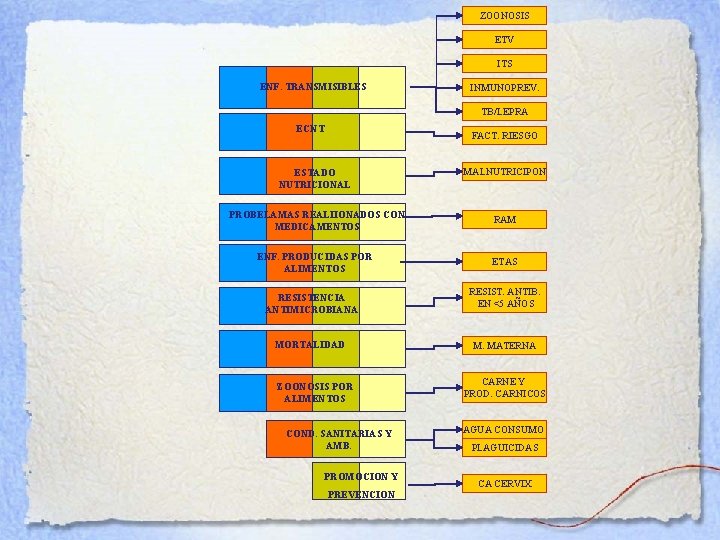 ZOONOSIS ETV ITS ENF. TRANSMISIBLES INMUNOPREV. TB/LEPRA ECNT FACT. RIESGO ESTADO NUTRICIONAL MALNUTRICIPON PROBELAMAS