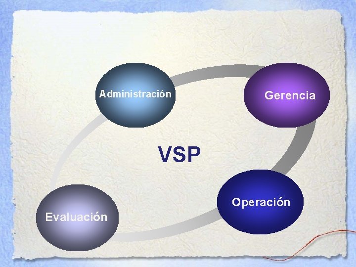 Administración Gerencia VSP Operación Evaluación 