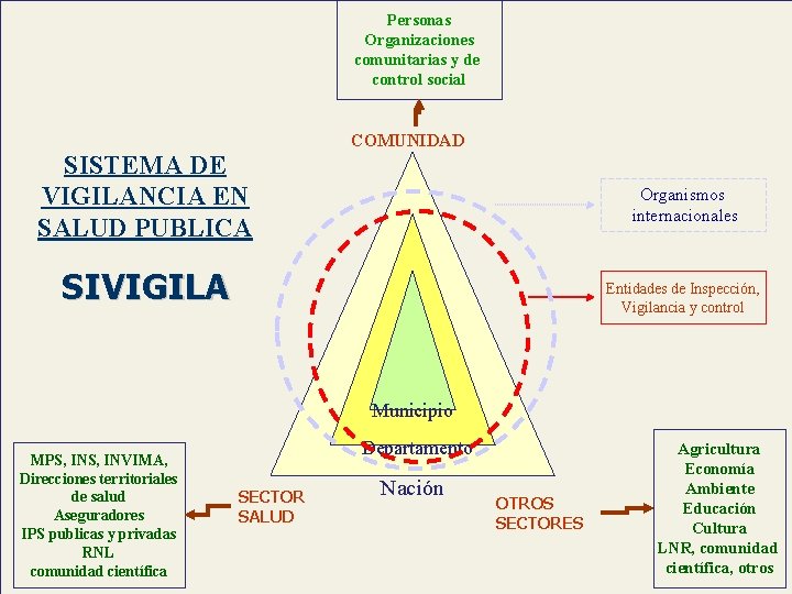 Personas Organizaciones comunitarias y de control social SISTEMA DE VIGILANCIA EN SALUD PUBLICA COMUNIDAD