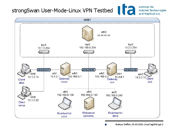 strong. Swan User-Mode-Linux VPN Testbed Andreas Steffen, 30. 05. 2008, Linux. Tag 2008. ppt