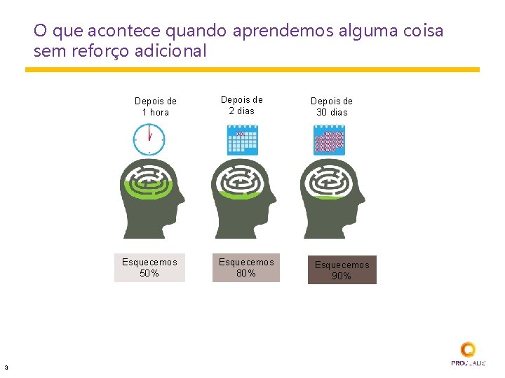 O que acontece quando aprendemos alguma coisa sem reforço adicional Depois de 1 hora