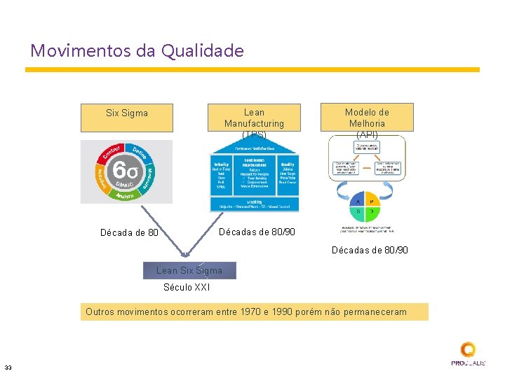 Movimentos da Qualidade Six Sigma Lean Manufacturing (TPS) Década de 80 Décadas de 80/90