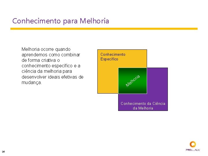 Conhecimento para Melhoria ocorre quando aprendemos como combinar de forma criativa o conhecimento específico