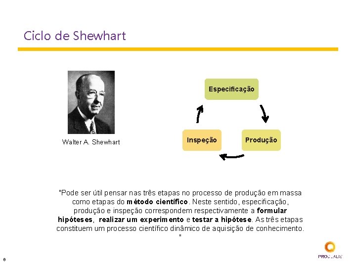 Ciclo de Shewhart Especificação Walter A. Shewhart Inspeção Produção "Pode ser útil pensar nas