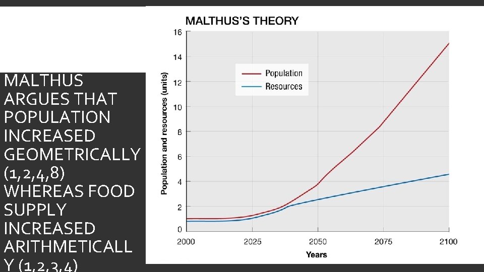 MALTHUS ARGUES THAT POPULATION INCREASED GEOMETRICALLY (1, 2, 4, 8) WHEREAS FOOD SUPPLY INCREASED