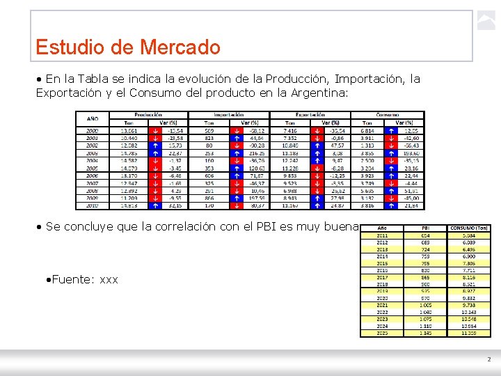 Estudio de Mercado • En la Tabla se indica la evolución de la Producción,