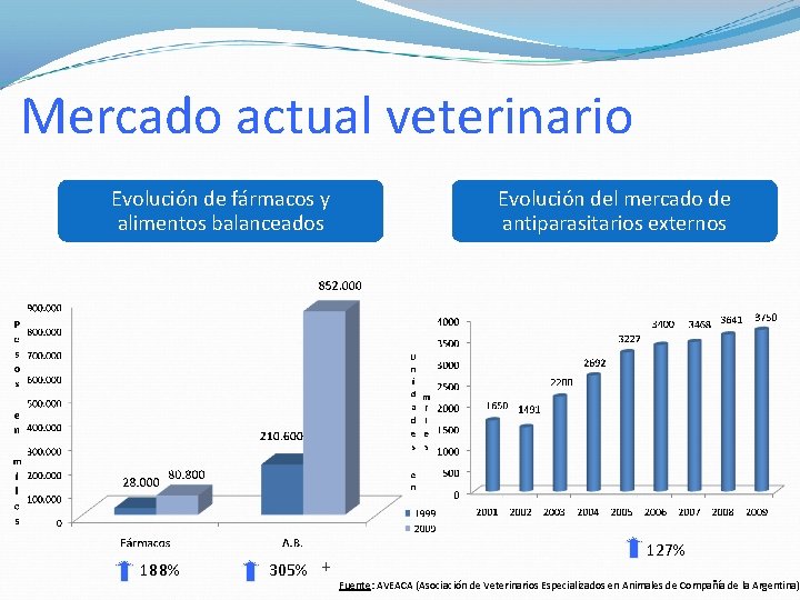 Mercado actual veterinario Evolución de fármacos y alimentos balanceados 188% 305% + Evolución del