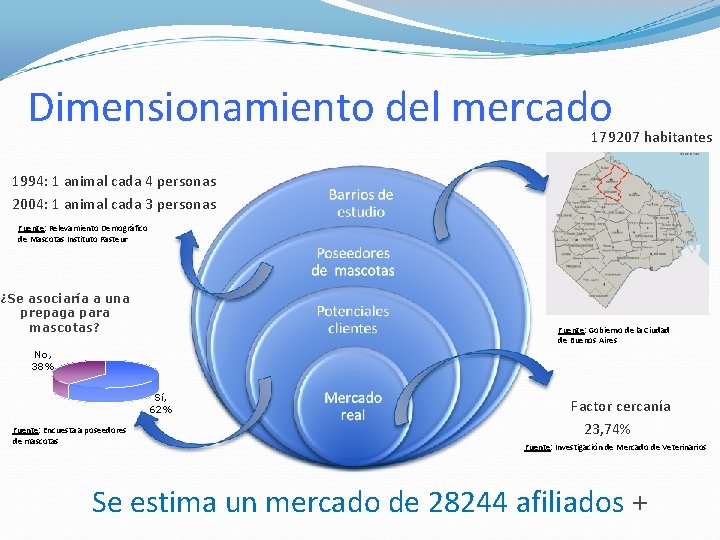 Dimensionamiento del mercado 179207 habitantes 1994: 1 animal cada 4 personas 2004: 1 animal