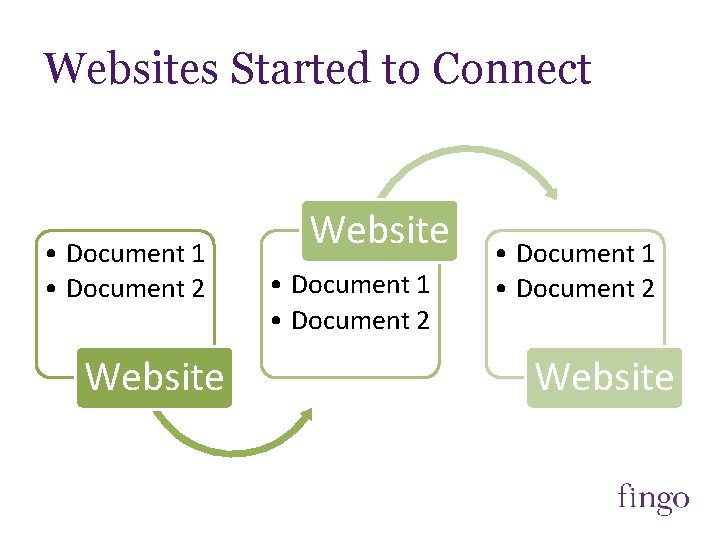 Websites Started to Connect • Document 1 • Document 2 Website • Document 1