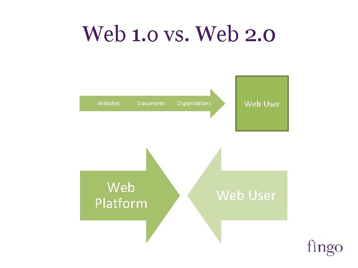 Web 1. o vs. Web 2. 0 Websites Documents Web Platform Organisations Web User