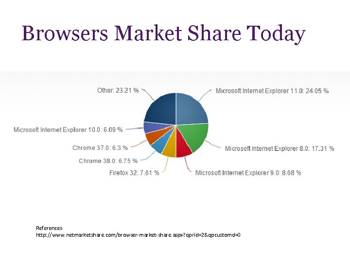 Browsers Market Share Today References http: //www. netmarketshare. com/browser-market-share. aspx? qprid=2&qpcustomd=0 