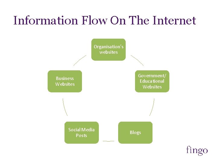 Information Flow On The Internet Organisation's websites Business Websites Social Media Posts Government/ Educational