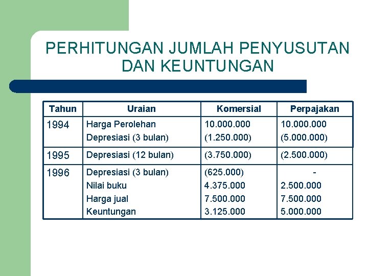 PERHITUNGAN JUMLAH PENYUSUTAN DAN KEUNTUNGAN Tahun Uraian Komersial Perpajakan 1994 Harga Perolehan Depresiasi (3