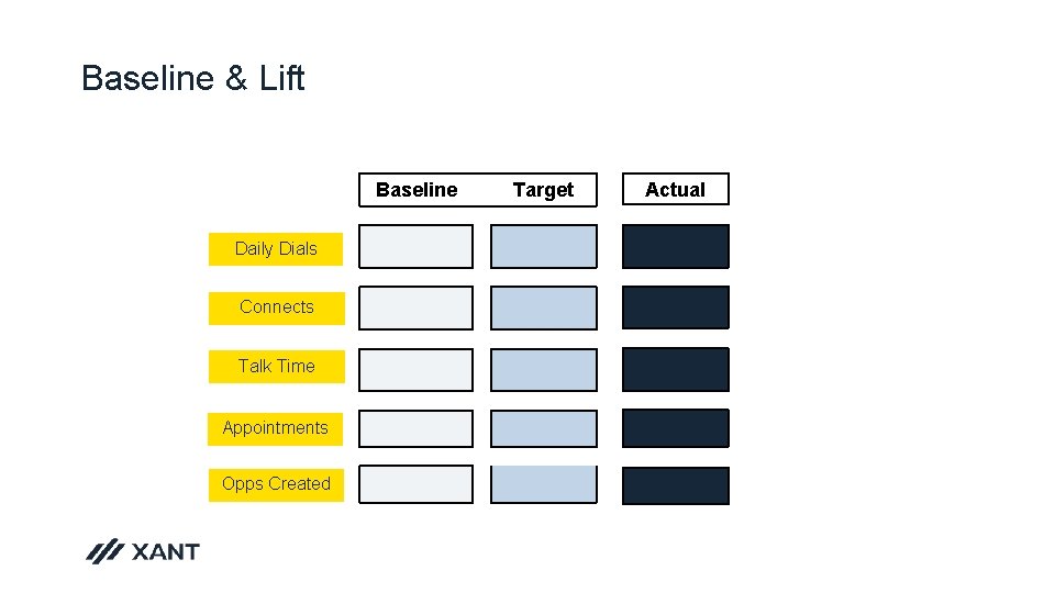 Baseline & Lift Baseline Daily Dials Connects Talk Time Appointments Opps Created Target Actual