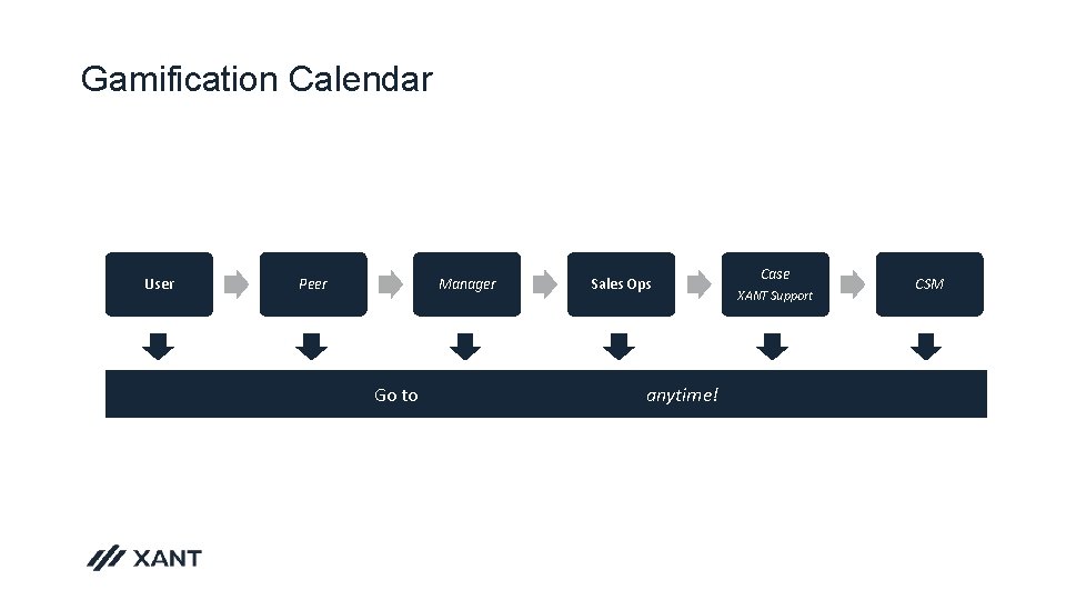 Gamification Calendar User Peer Manager Sales Ops Go to https: //helpcenter. xant. ai/ anytime!