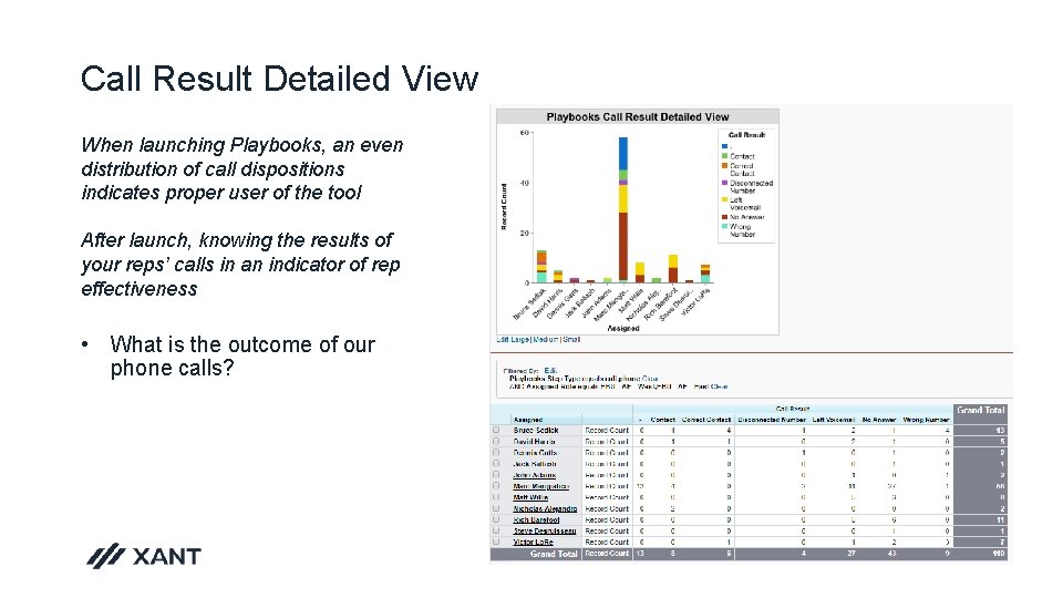Call Result Detailed View When launching Playbooks, an even distribution of call dispositions indicates