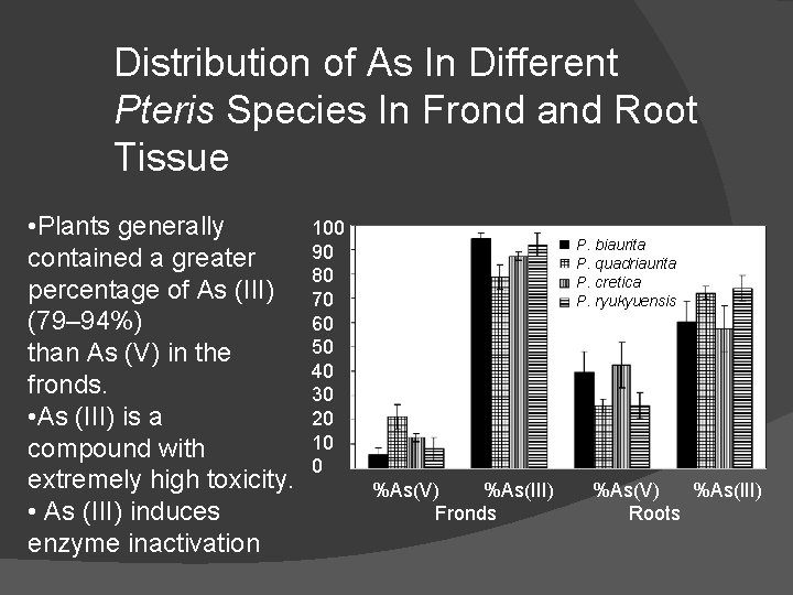 Distribution of As In Different Pteris Species In Frond and Root Tissue • Plants Distribution of As In Different Pteris Species In Frond and Root Tissue • Plants
