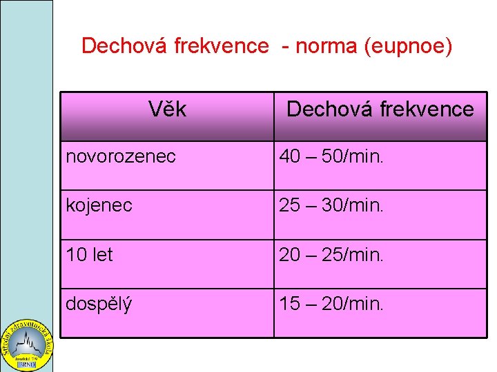 Dechová frekvence - norma (eupnoe) Věk Dechová frekvence novorozenec 40 – 50/min. kojenec 25