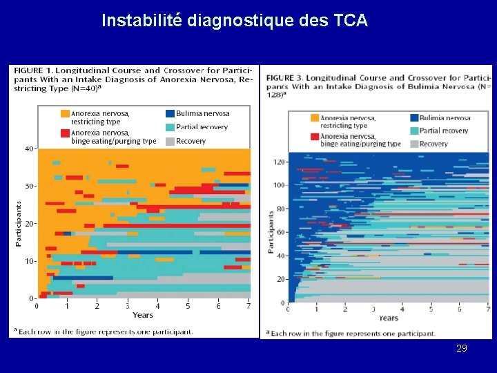 Instabilité diagnostique des TCA Eddy & al. 2008 29 