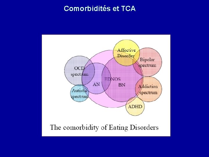 Comorbidités et TCA 