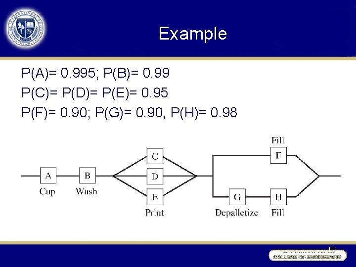 Example P(A)= 0. 995; P(B)= 0. 99 P(C)= P(D)= P(E)= 0. 95 P(F)= 0.