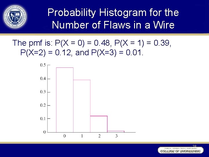 Probability Histogram for the Number of Flaws in a Wire The pmf is: P(X