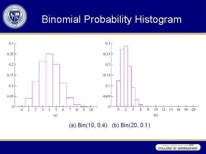 Binomial Probability Histogram (a) Bin(10, 0. 4) (b) Bin(20, 0. 1) 55 