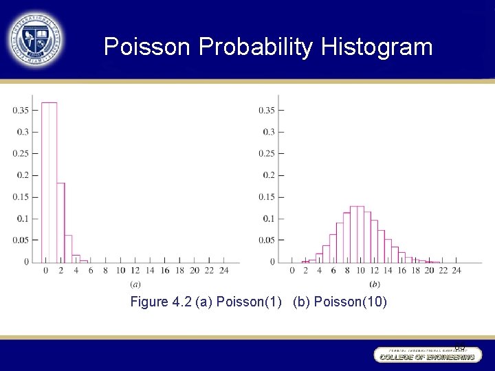 Poisson Probability Histogram Figure 4. 2 (a) Poisson(1) (b) Poisson(10) 65 