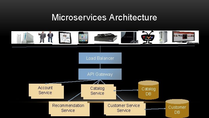 Microservices Architecture Load Balancer API Gateway Account Service Recommendation Service Catalog DB Customer Service