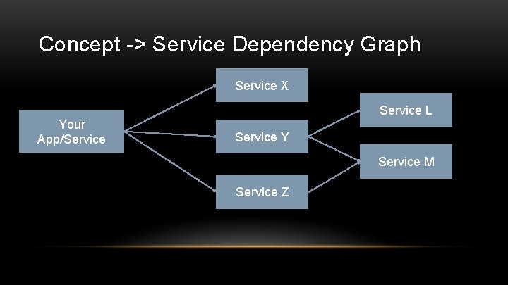 Concept -> Service Dependency Graph Service X Your App/Service L Service Y Service M