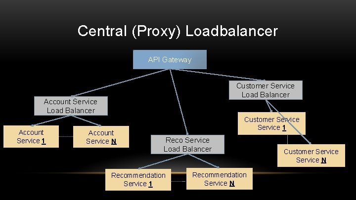 Central (Proxy) Loadbalancer API Gateway Customer Service Load Balancer Account Service 1 Account Service