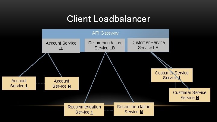 Client Loadbalancer API Gateway Account Service LB Account Service 1 Recommendation Service LB Customer
