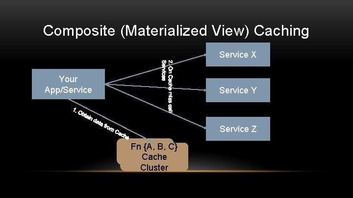Composite (Materialized View) Caching Service X Your App/Service Y Service Z Fn {A, B,