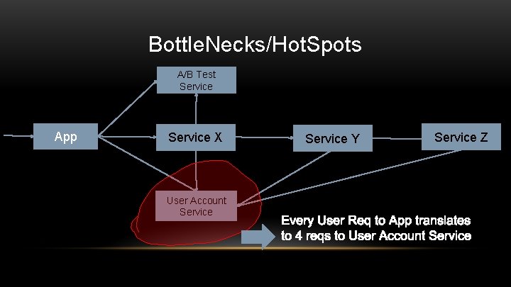 Bottle. Necks/Hot. Spots A/B Test Service App Service X User Account Service Y Service