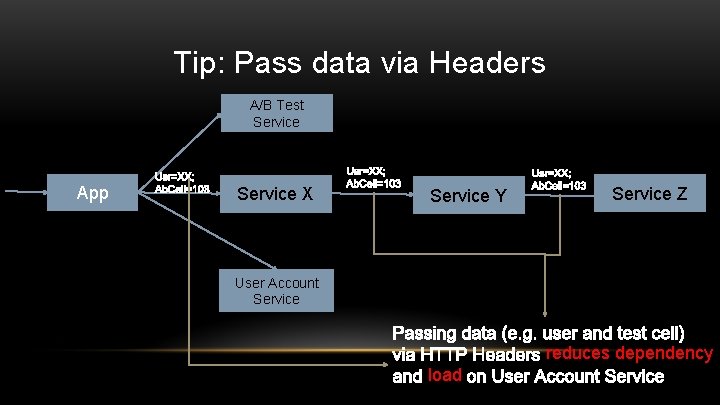 Tip: Pass data via Headers A/B Test Service App Service X Service Y Service