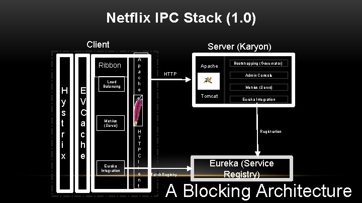 Netflix IPC Stack (1. 0) Client Ribbon H y s t r i x