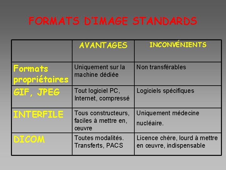 FORMATS D’IMAGE STANDARDS AVANTAGES INCONVÉNIENTS Formats propriétaires GIF, JPEG Uniquement sur la machine dédiée